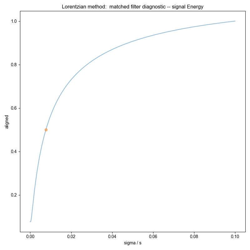 Lorentzian method: matched filter diagnostic -- signal Energy