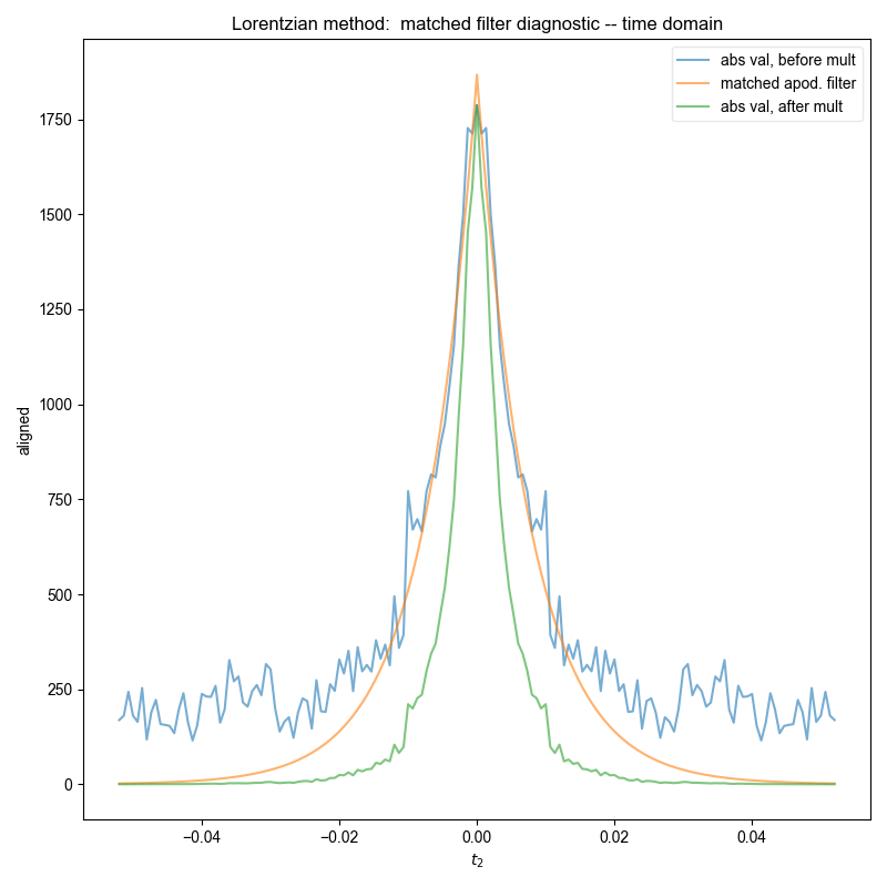 Lorentzian method: matched filter diagnostic -- time domain