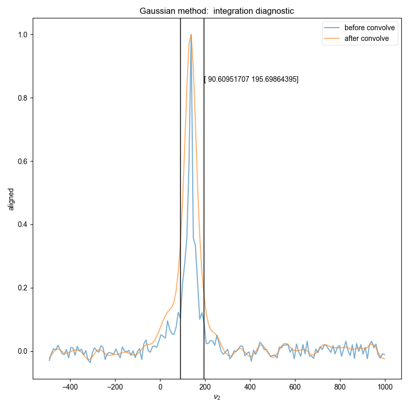 Gaussian method: integration diagnostic