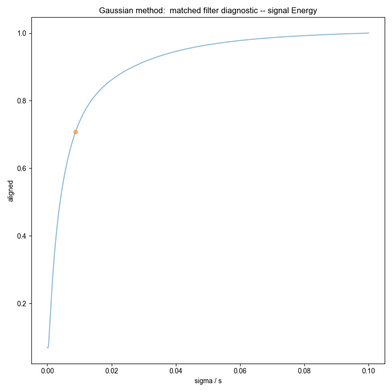 Gaussian method: matched filter diagnostic -- signal Energy