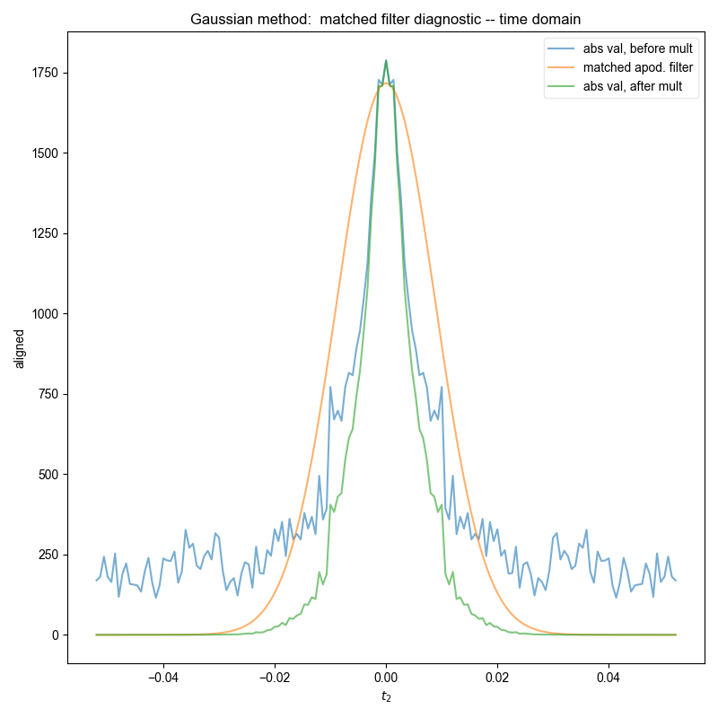 Gaussian method: matched filter diagnostic -- time domain