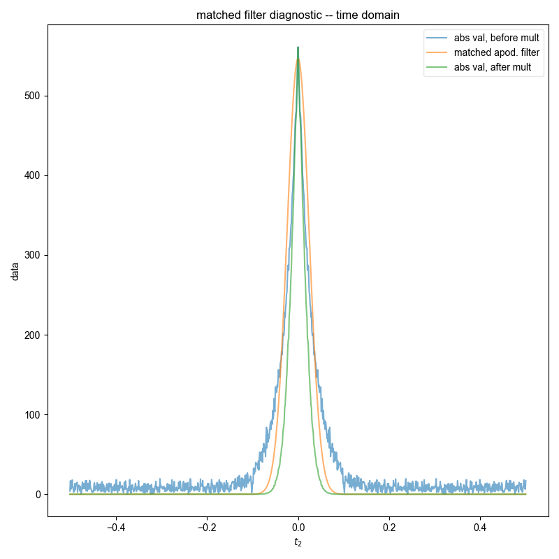 matched filter diagnostic -- time domain