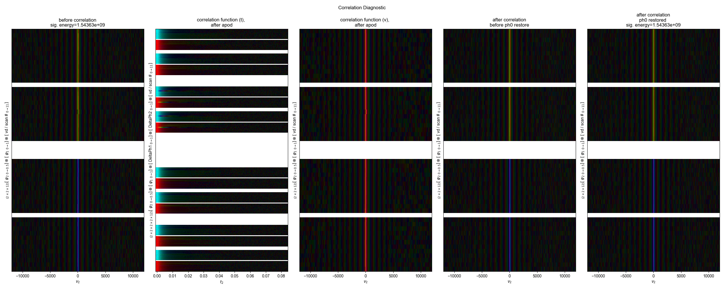 Correlation Diagnostic, before correlation sig. energy=1.54363e+09, correlation function (t), after apod, correlation function (v), after apod, after correlation before ph0 restore, after correlation ph0 restored sig. energy=1.54363e+09