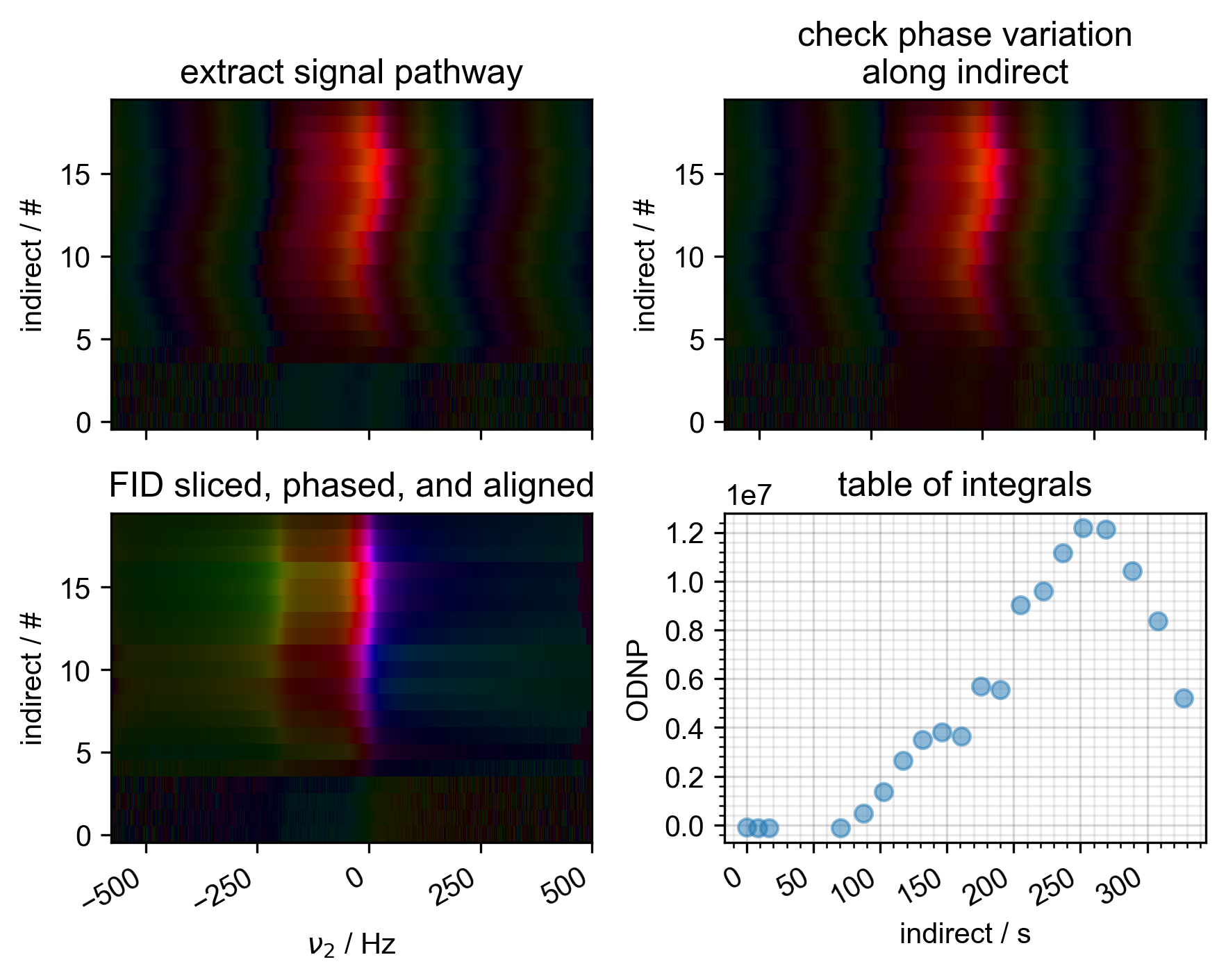 , extract signal pathway, check phase variation along indirect, FID sliced, phased, and aligned, table of integrals