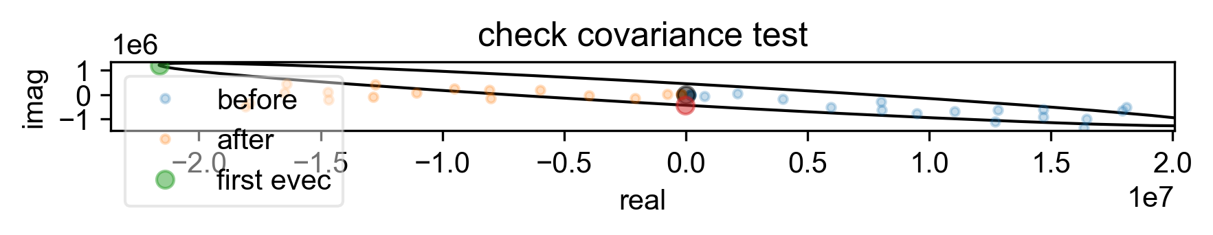 check covariance test