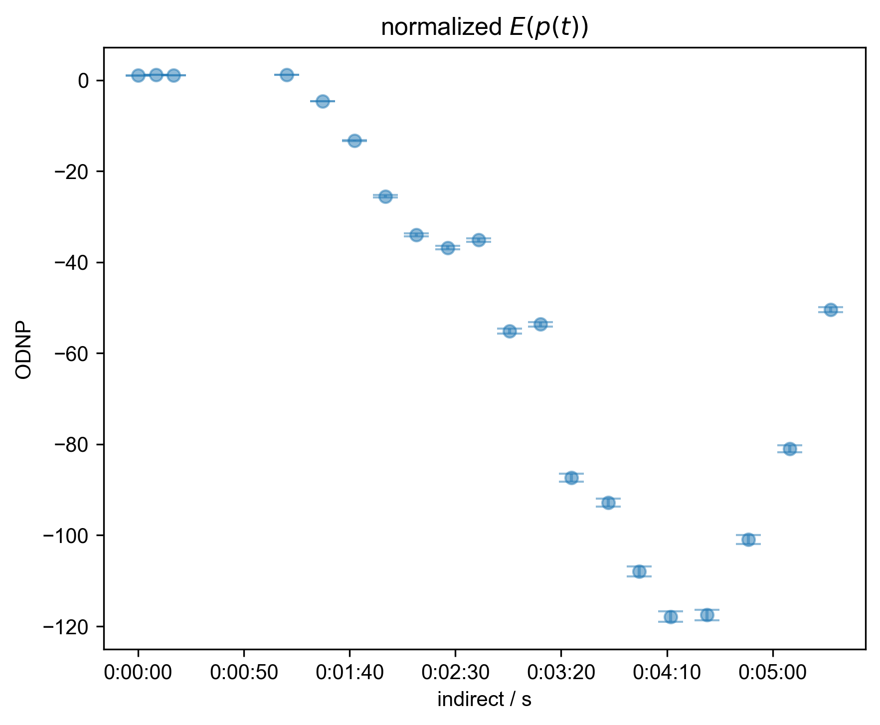 normalized $E(p(t))$