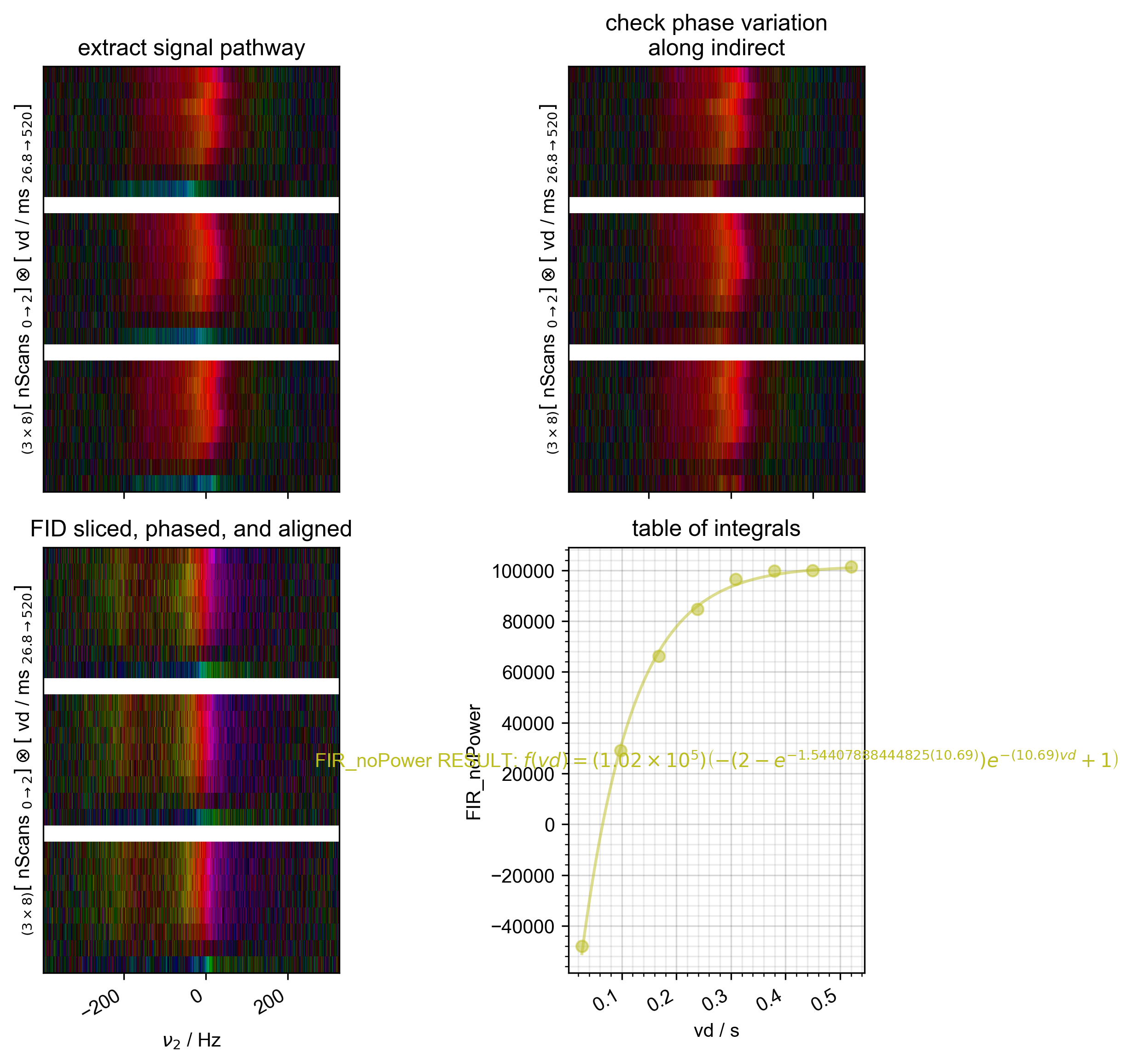 , extract signal pathway, check phase variation along indirect, FID sliced, phased, and aligned, table of integrals