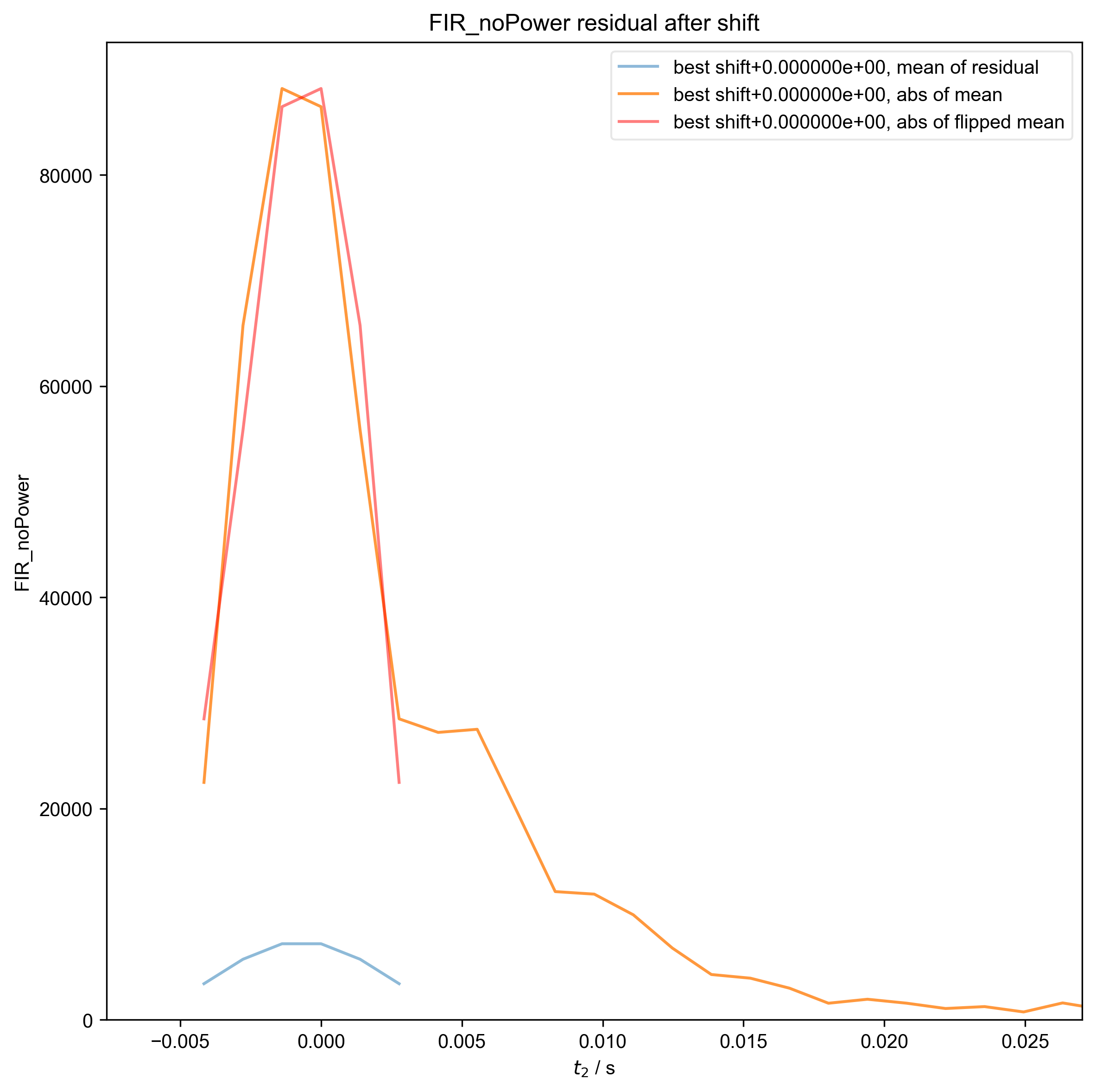 FIR_noPower residual after shift