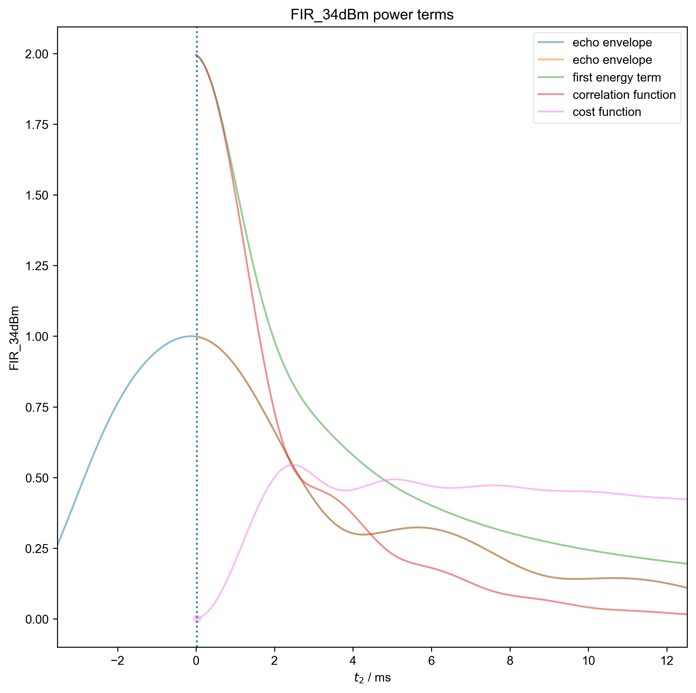 FIR_34dBm power terms