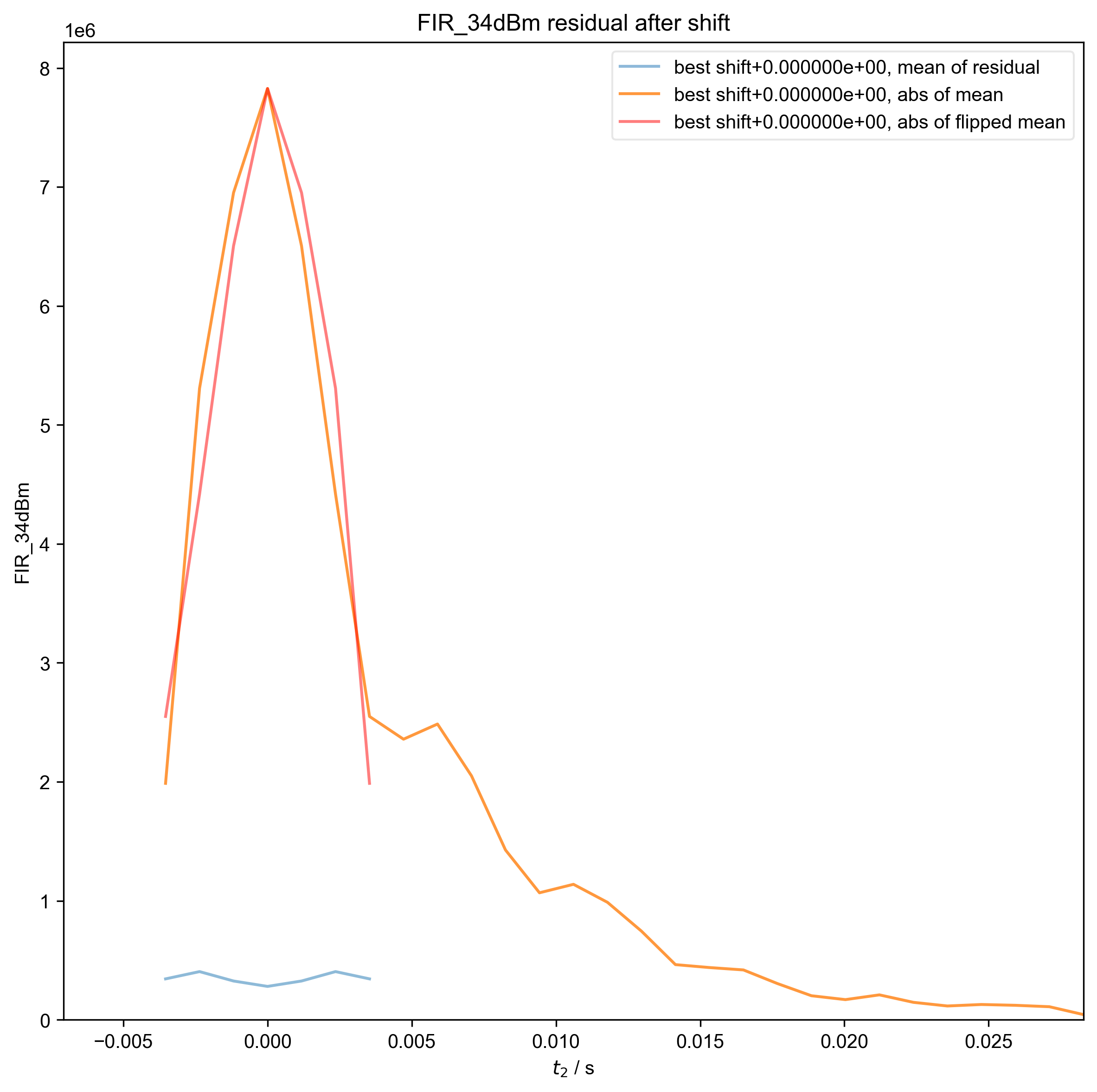 FIR_34dBm residual after shift