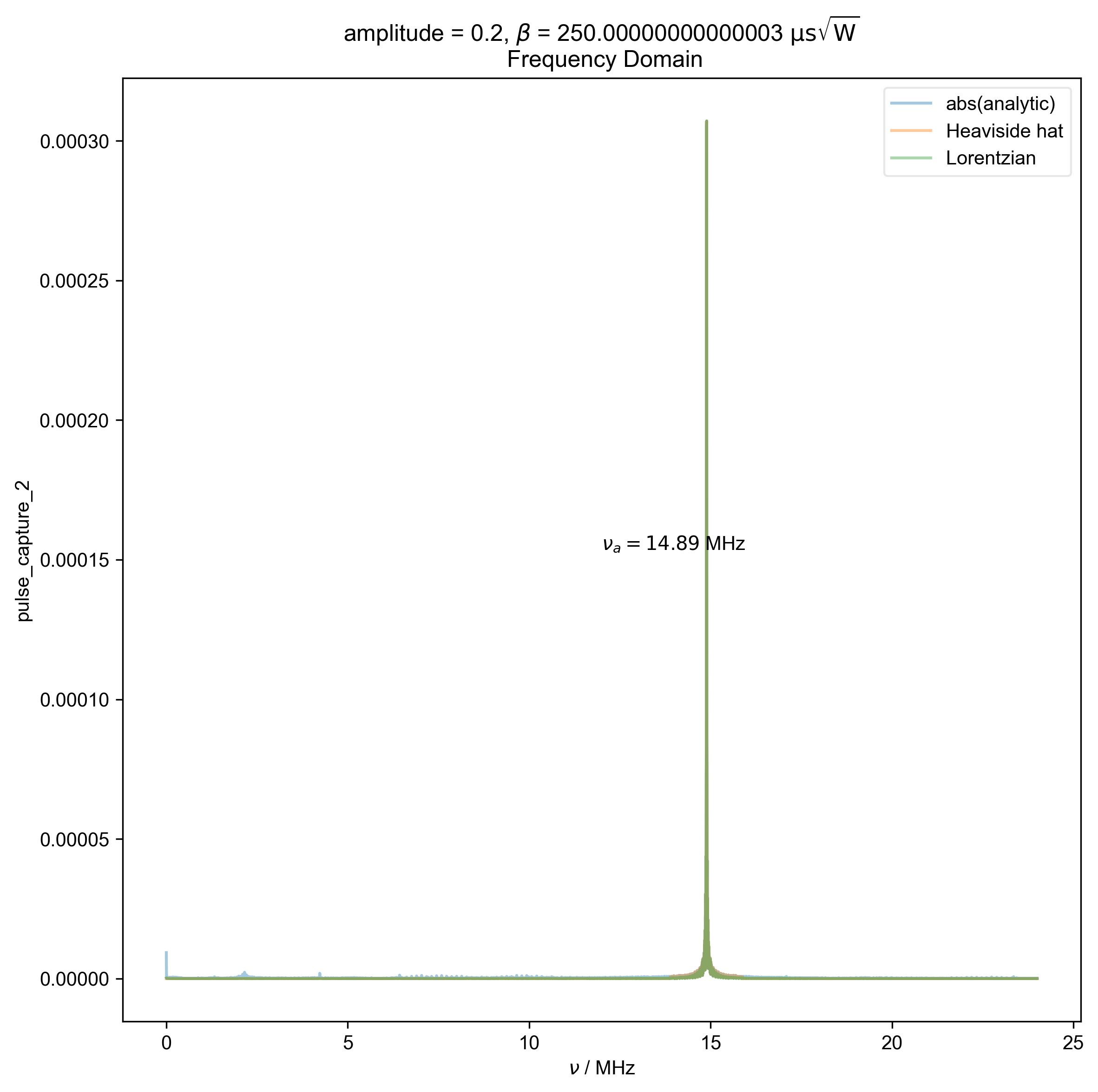 amplitude = 0.2, ${\beta}$ = 250.00000000000003 ${\mathrm{\mu s \sqrt{W}}}$ Frequency Domain