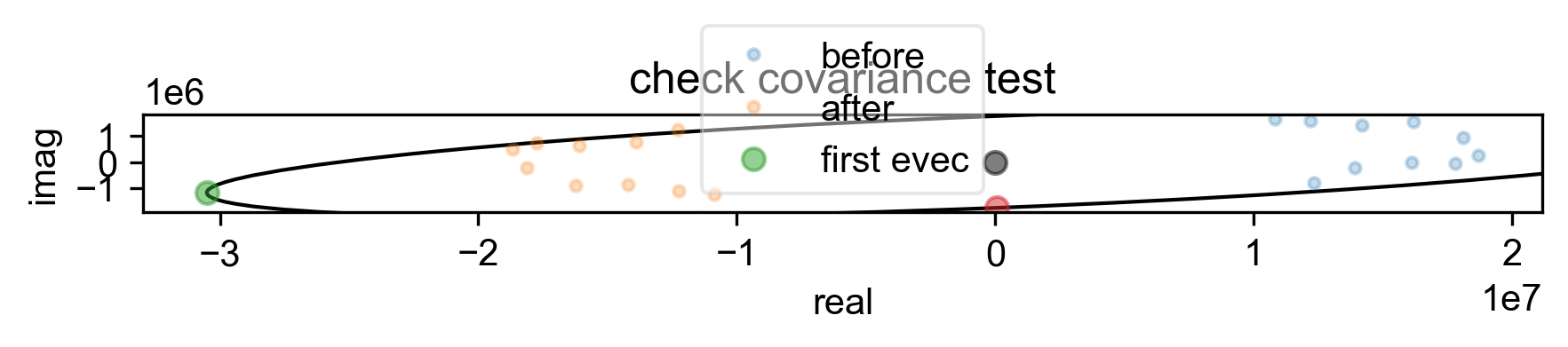 check covariance test