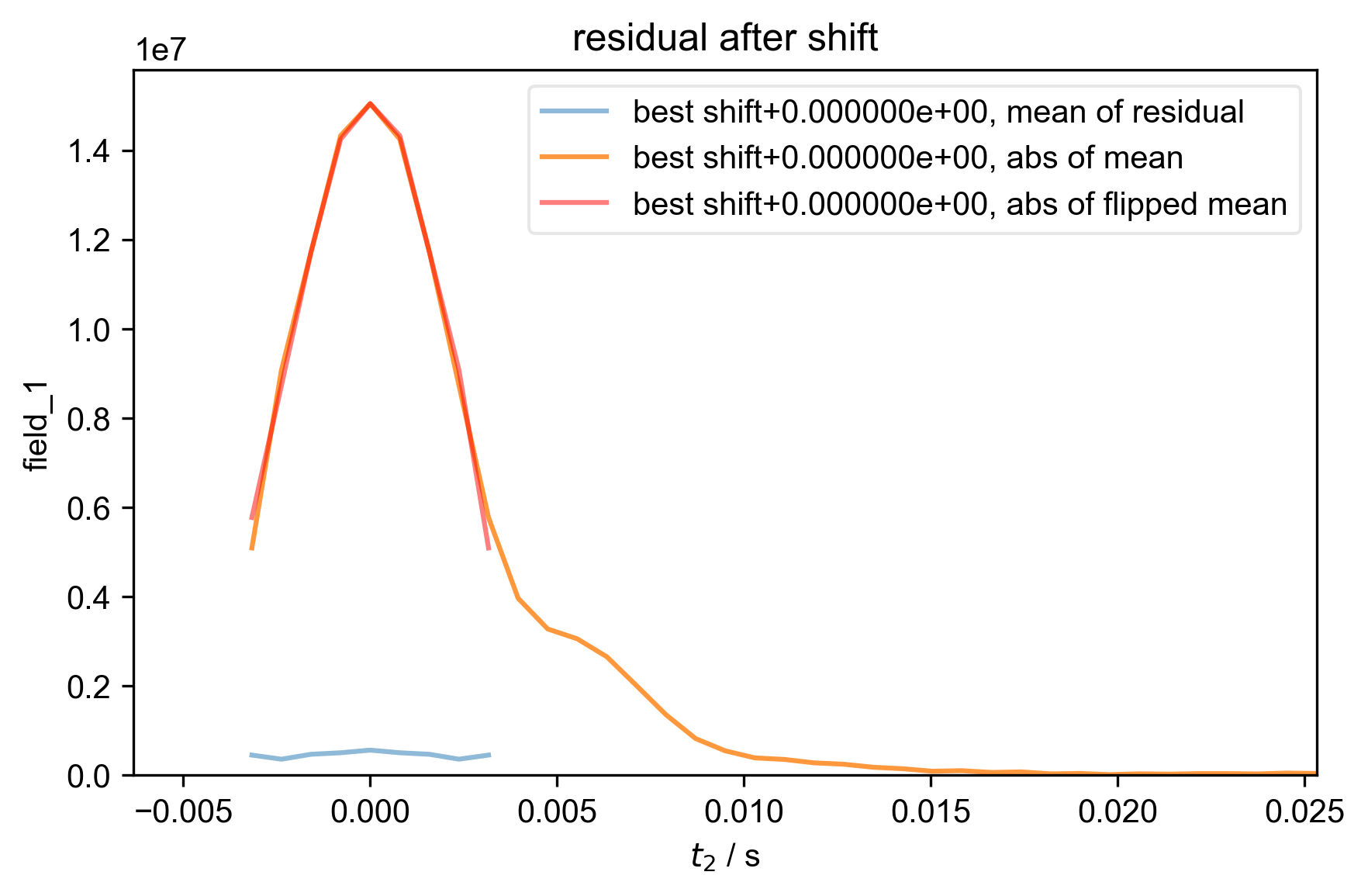 residual after shift