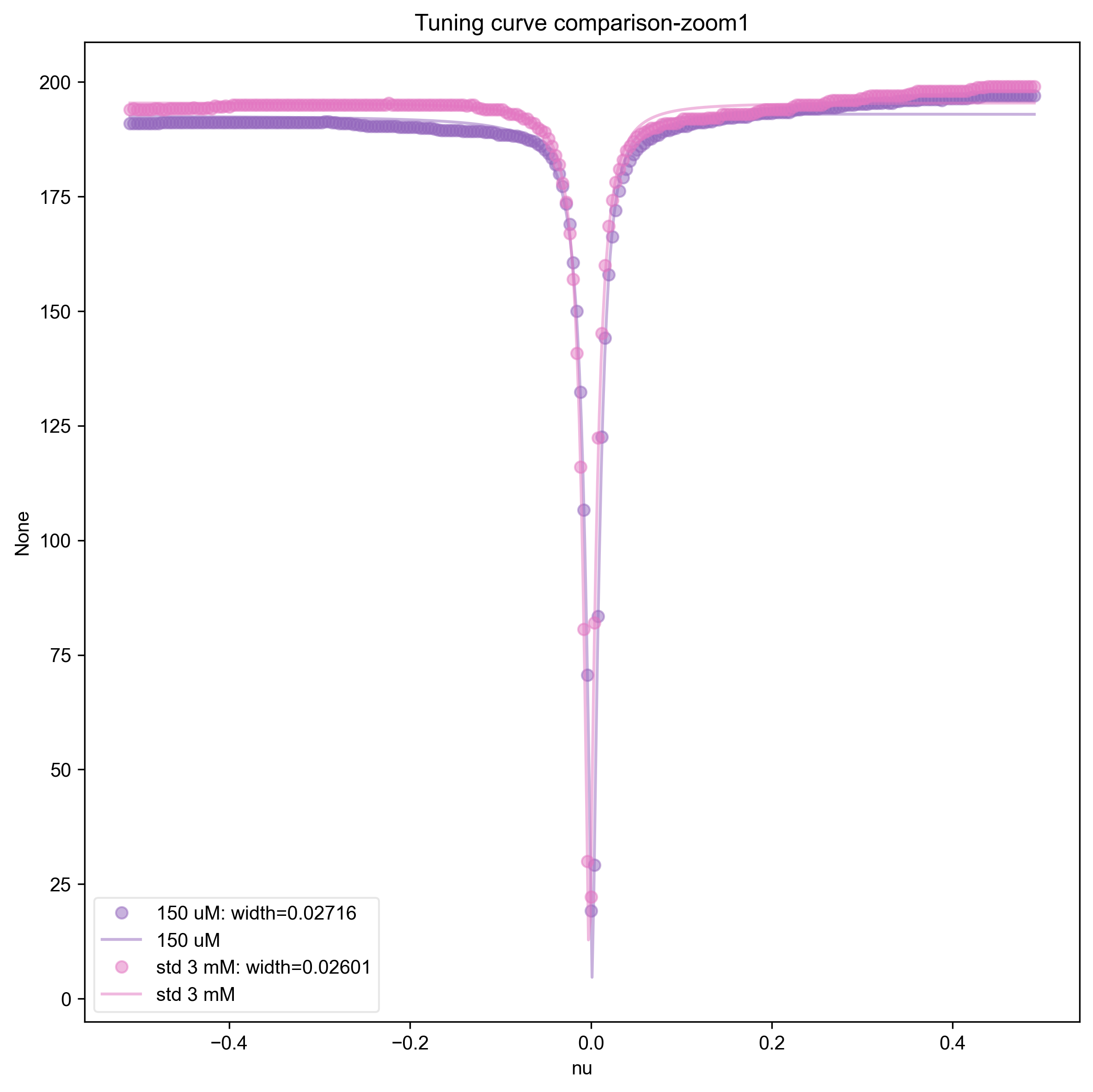 Tuning curve comparison-zoom1