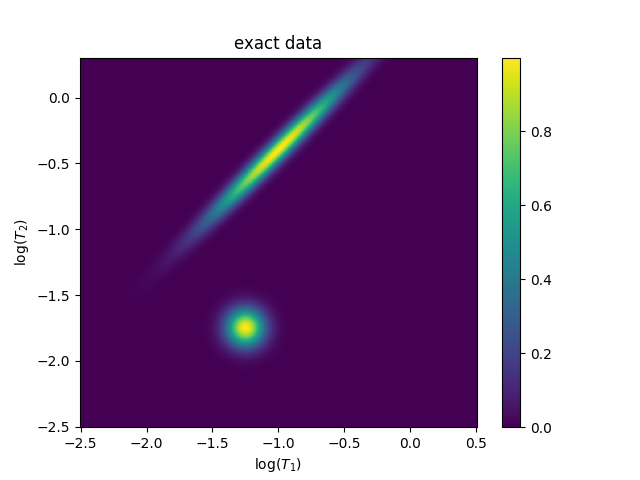 exact data