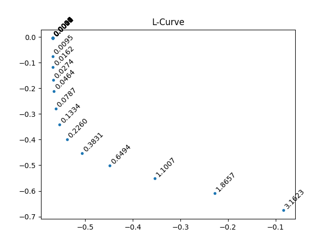 L-Curve