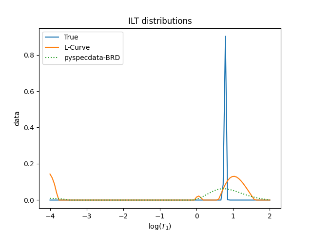 ILT distributions