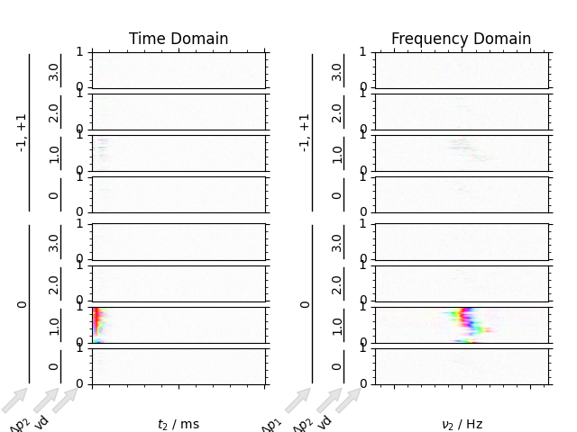 Time Domain, Frequency Domain