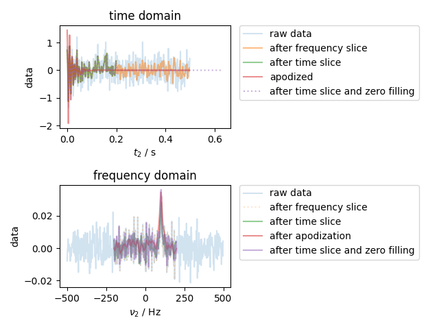 time domain, frequency domain