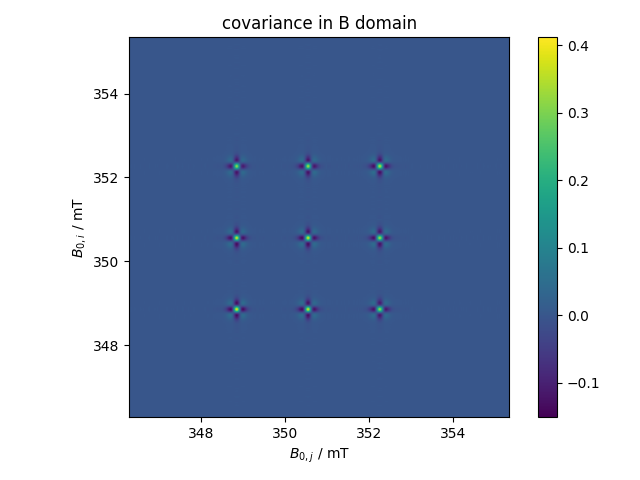 covariance in B domain