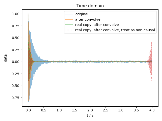 Time domain