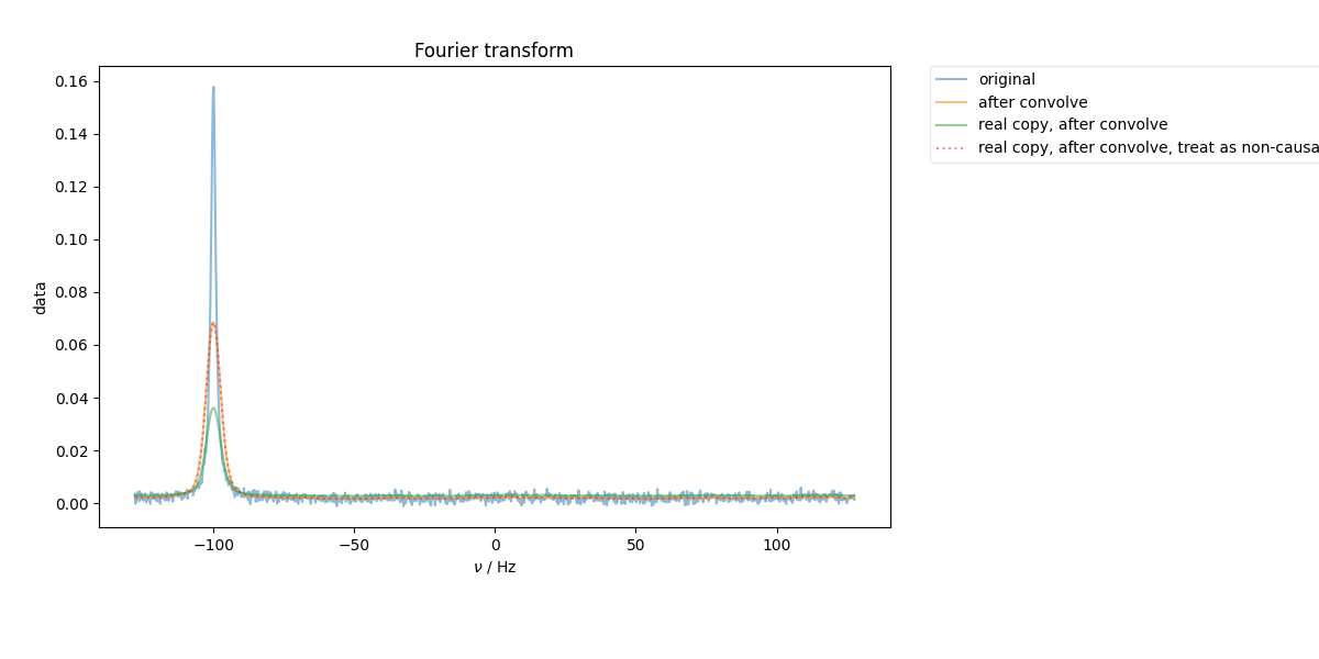 Fourier transform