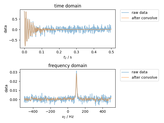 time domain, frequency domain