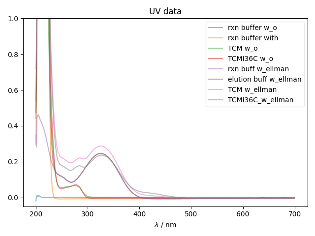 UV data