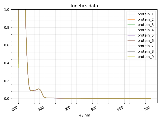 kinetics data