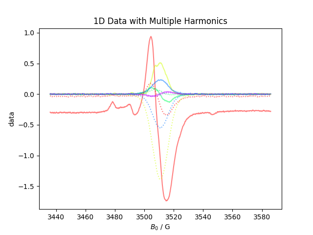 1D Data with Multiple Harmonics