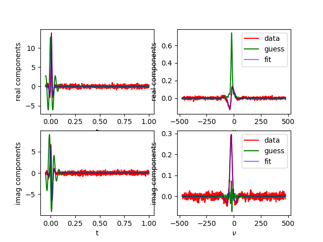 fit complex with transform