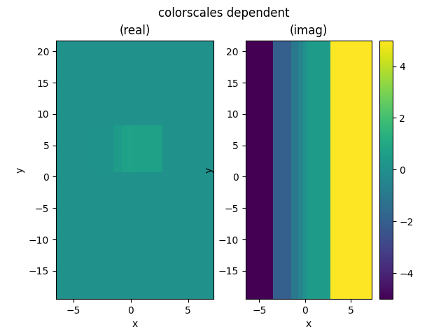 colorscales dependent, (real), (imag)