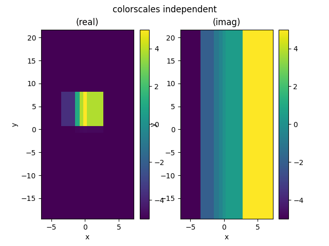 colorscales independent -- large data, (real), (imag)