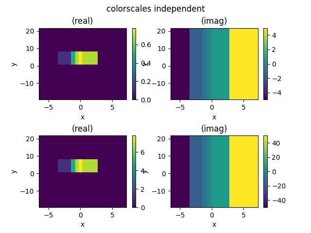 colorscales independent, (real), (imag), (real), (imag)