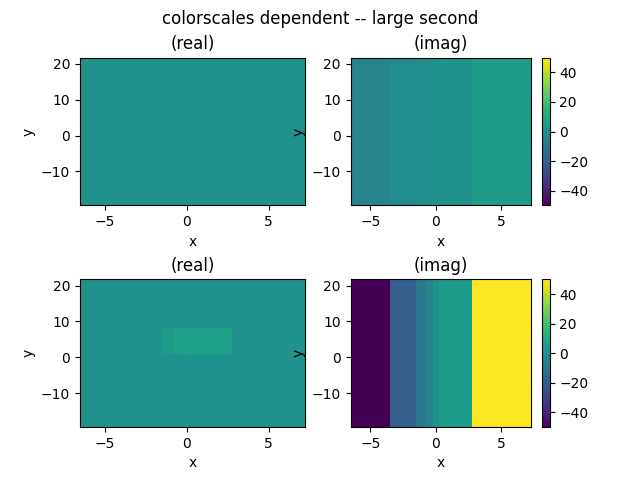 colorscales dependent -- large second, (real), (imag), (real), (imag)